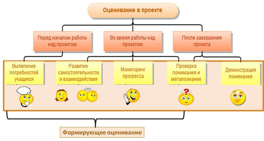 Оценивание и стратегии в проекте